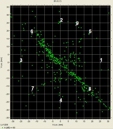 Castlegate sandstones AE results Location of acoustic events indicates two symmetric fractures localized between AE sensors 6 and 8.