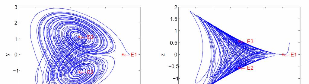 Figure : The chaotic attractor and the equilibria of sstem (). With p = a + b c = 3.