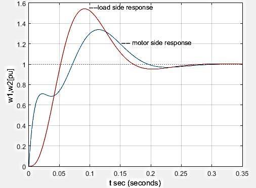 Performance Specification of Motor and Load Side Transient Response with Multiple Feedbacks T p (s) T R (s) T S
