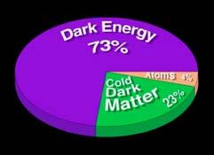 Dark energy outweighs every other form of mass/energy!