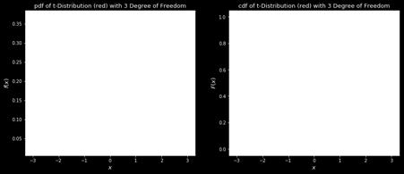 t object in scipy.stats module Degrees of freedom probability density function t.pdf(x,!