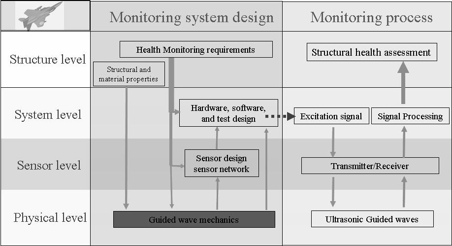 5 Figure -5: A vision of a Theoretically driven structural health monitoring strategy Fig.