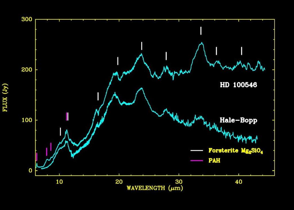 Crystallinity ISO: Herbig stars Spitzer: T Tauri stars and Brown Dwarfs Malfait, Waelkens et al. 1998 Apai et al. 2005, Merin et al. 2007 Olofsson et al. 2009,2010, Bouwman et al. 2008 Sturm et al.