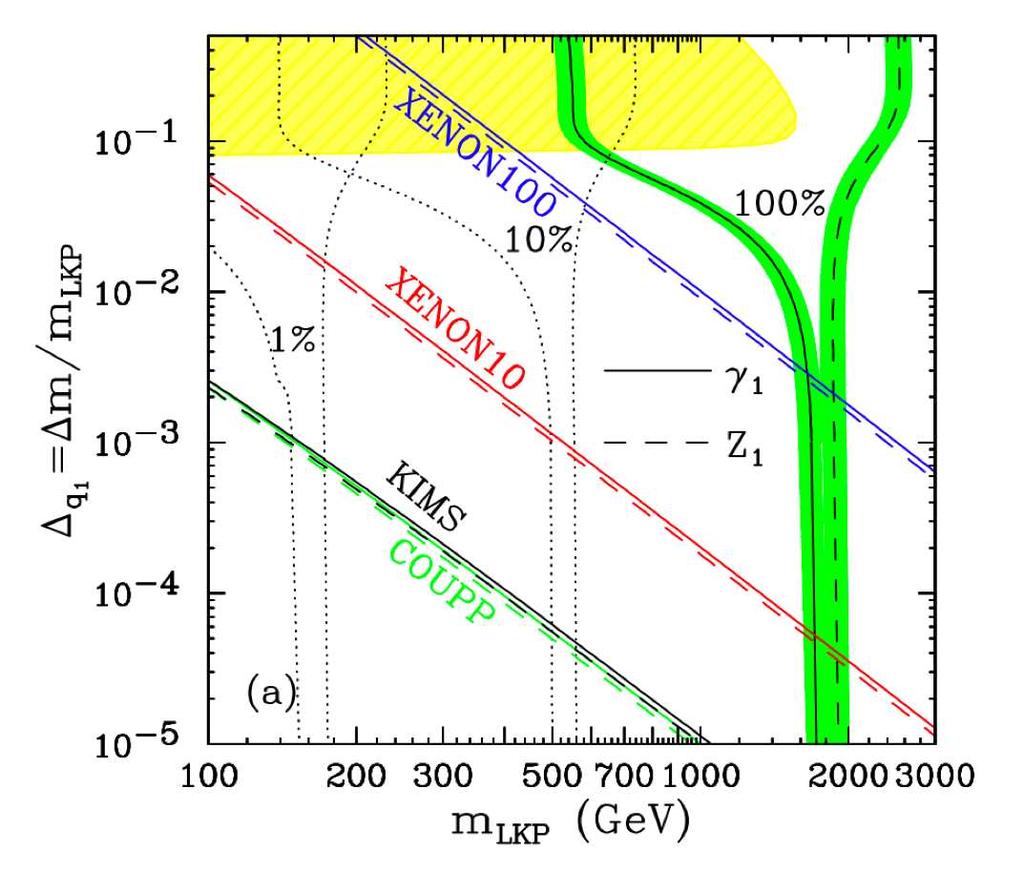 Status and Sensitivity Projections for the XENON Dark Matter Experiment Figure 9: Combined plot of direct detection limits, relic abundance constraints and the LHC reach for γ 1 (SI and SD couplings)