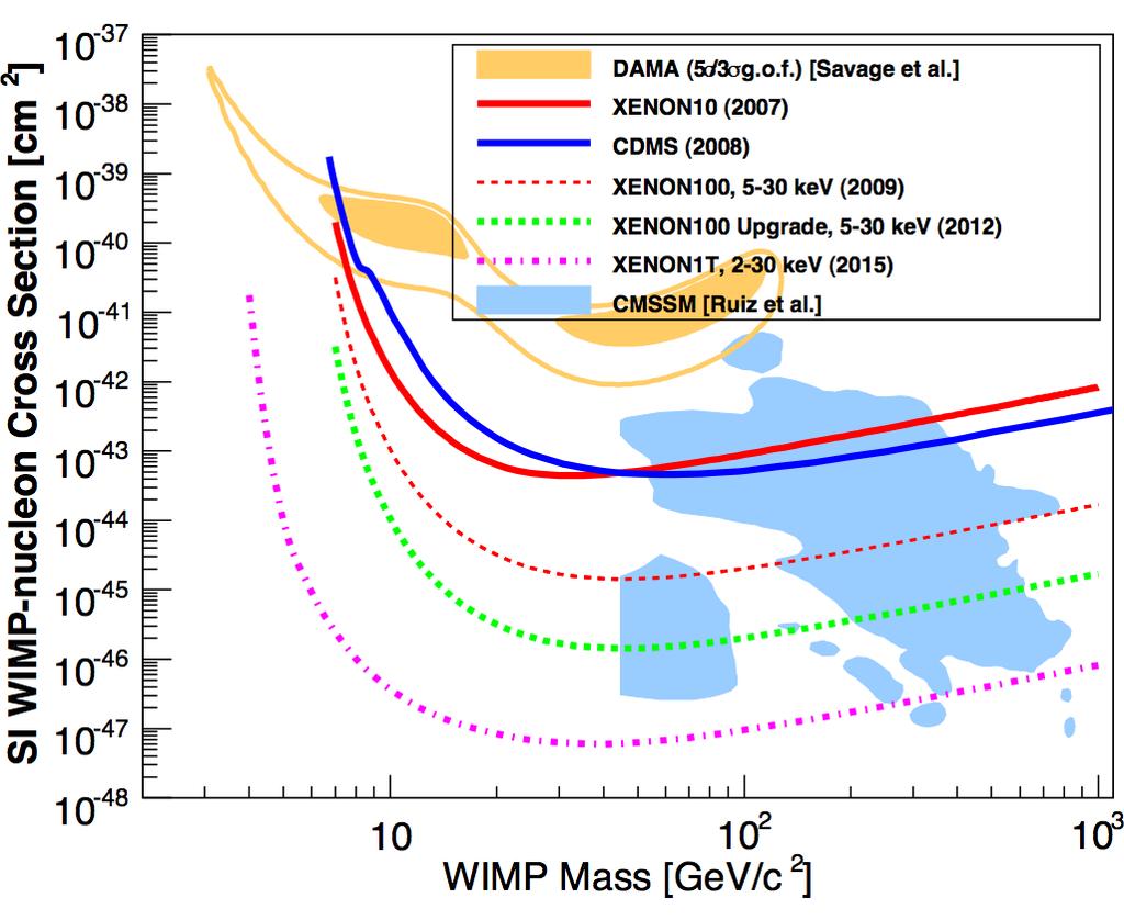 Status and Sensitivity Projections for the XENON Dark Matter Experiment 1.