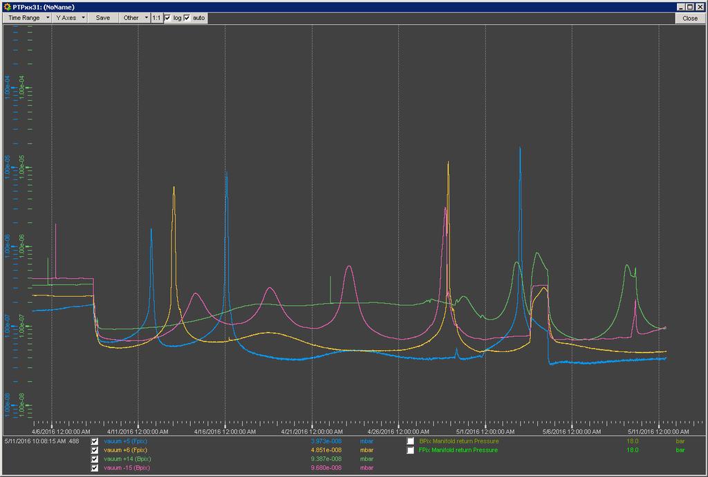 Vacuum performances with getter pumps installed Since April 8 th : CO2 flow @ -23/-30 C All pressures