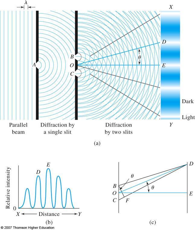 Propagation of Radiation Diffraction Process where a parallel beam of radiation is bent
