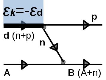 Improvement: the adiabatic model: ADWA The 3-body wave function: [E + ε d ˆT ] cm U na U pa ϕ d χ 0 (R) + dk [E ε k ˆT ] cm U na U pa ϕ k (ε k )χ k (ε k, R) = 0 the adiabatic approx: replacing ε k