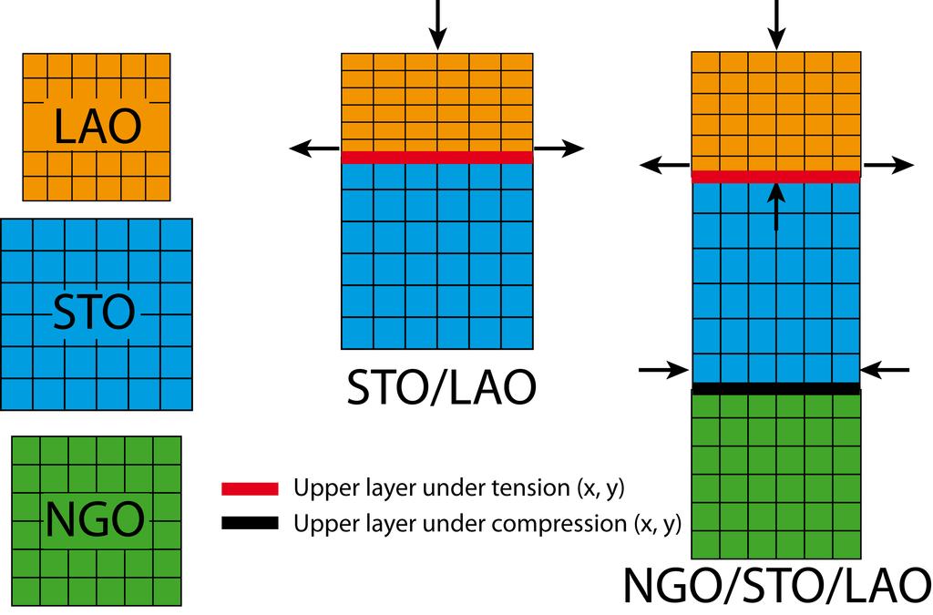 6.1 Introduction Figure 6.1: Illustration of the effect of strain on the lattice parameters of thin films. Each small square represents a unit cell. Not to scale. increases in the case of NGO/STO/LAO.