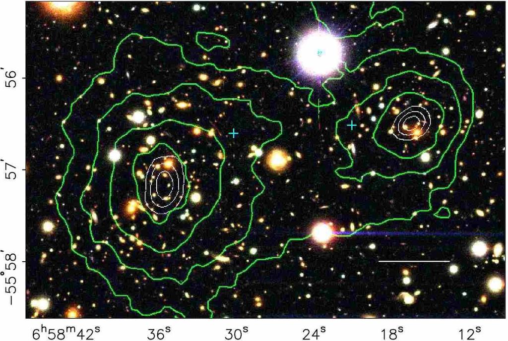Figure 3: Observations of the cluster merger 1E0657-558, also know as the bullet cluster. These images show the separation of the dissipationless dark matter from the dissapative plasma.