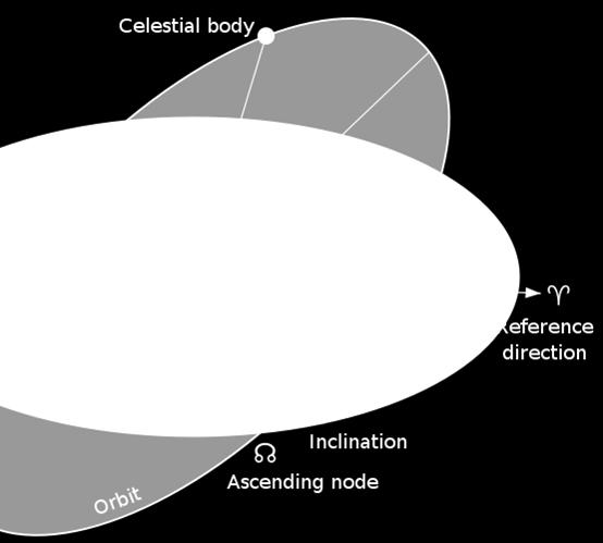Knowing size and shape of the orbit, it is also necessary to find the position of the orbit in space. We will use the drawing below to do so. Source: http://pl.wikipedia.