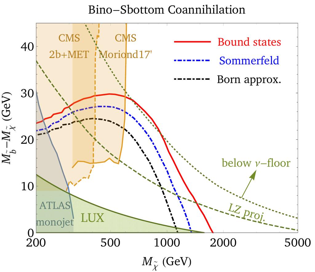 02977; see also Ellis, Luo, Olive, arxiv:1503.