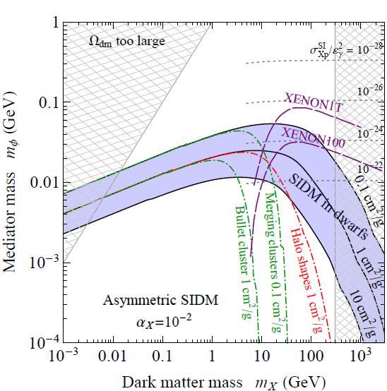 Parameter space for asymmetric SIDM Shaded region: solve dwarf anomalies Halo shape bound