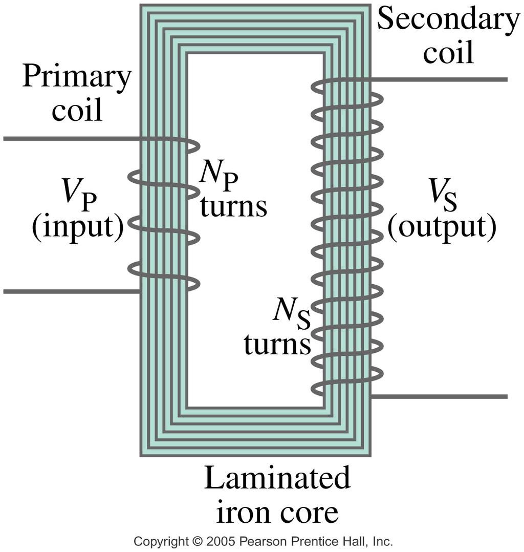 Transformers ΔΒ/Δt in primary induces V S in secondary coil Works for AC