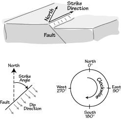 30 45 30 45 Strike and dip notation (a) N30 E, 45 SE ("Quadrant"): the bearing of the strike direction is 30 degrees east of north and the dip is 45 degrees in a southeast (SE) direction.
