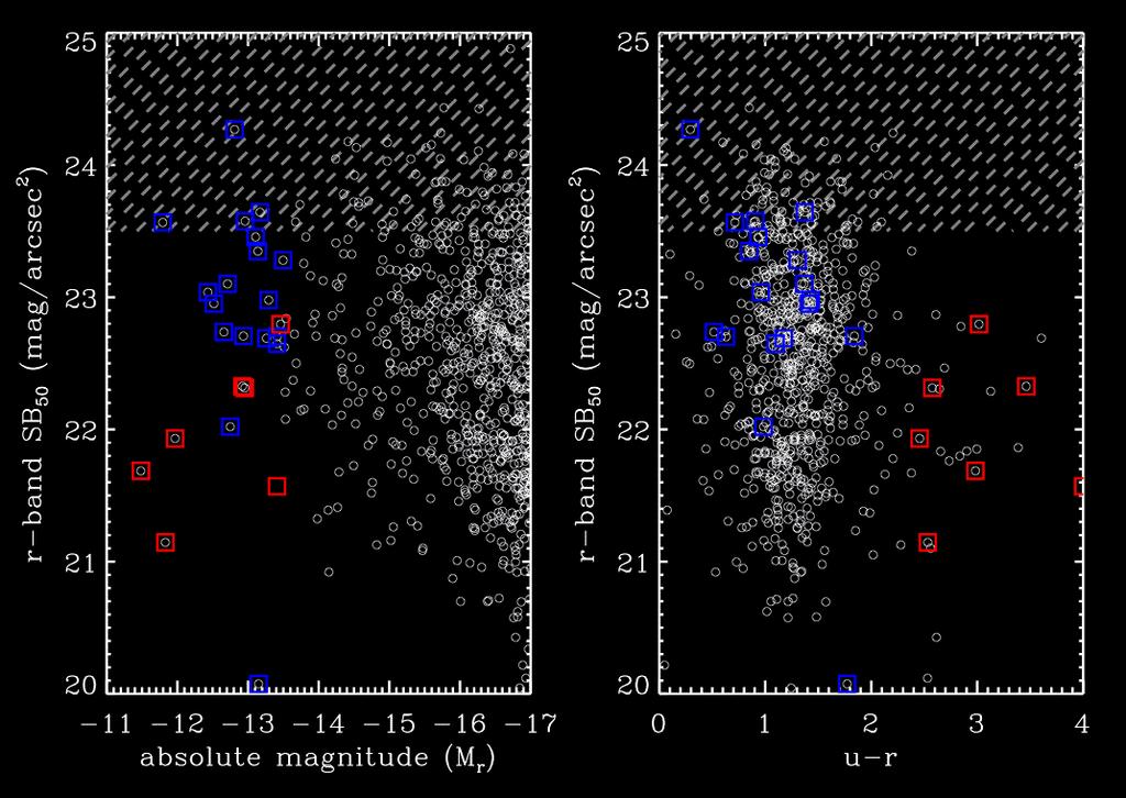 Cyan oval shows objects consistent with being high-sb end of the low-l galaxy distribution.
