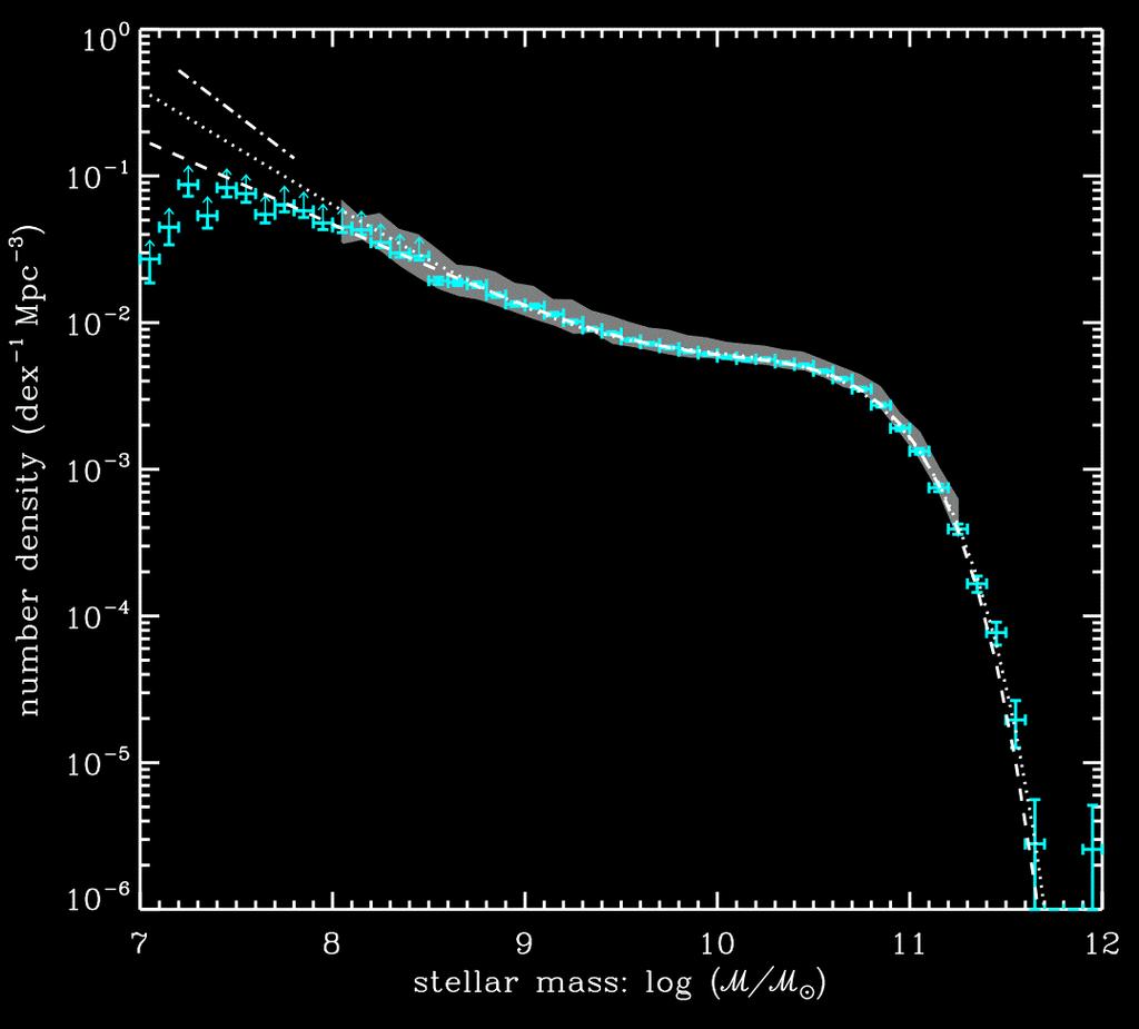 Field galaxy stellar MF lower limits At faint end, slopes of lines are -1.6 (dashed), -1.8 (dotted), -2.0, (for alpha 2 ).