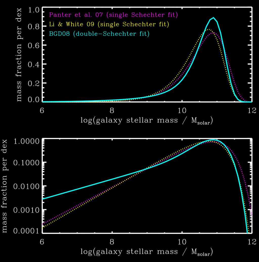 Distribution of stellar mass Fits only are shown.