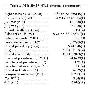 Precision Timing Example Astrometric Params RA, DEC, μ, π Spin Params Pspin, Pspin Keplerian Orbital Params Porb, x, e, ω, T0 Post-Keplerian Params ω, γ, Porb, r, s