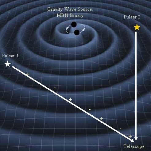 High-precision MSP Timing for Gravitational Wave Detection The best MSPs (timing precisions between 50-200 ns RMS) can be used to search for nhz gravitational waves gw ~1/yrs to 1/weeks h ~