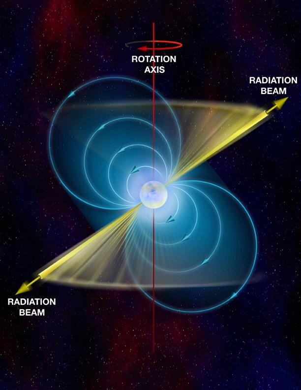 What s a Pulsar? Rotating Neutron Star! Size of city: R ~ 10-20 km Mass greater than Sun: M ~ 1.