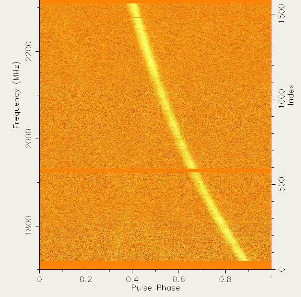 Dispersion Lower frequency radio waves are delayed