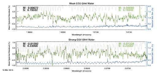 Spectral residuals: CO 2 bands Black: ABSCO v4.2 (no EOF) Green: ABSCO v5.0 Residuals do not change much going from ABSCO v4.2 to v5.0. Residuals very similar for different observation modes and test sets.