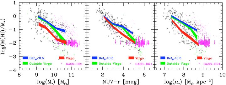 HI scaling relations and environment Powerful tools to study effects of environment on galaxy evolution Herschel Reference Survey (Boselli et al 2010): 322 galaxies (62 E/SO, 260 Sp.