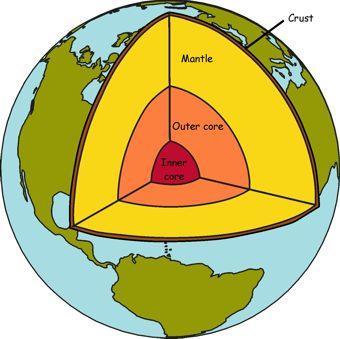 THE CRUST The layer of rock that forms Earth s outer skin It is about 10 miles deep and made of solid rock Continental