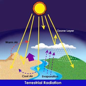 RADIATION Radiation transfer of energy by electromagnetic waves
