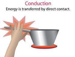 CONDUCTION Conduction transfers heat via direct molecular collision. Occurs when there is physical contact.