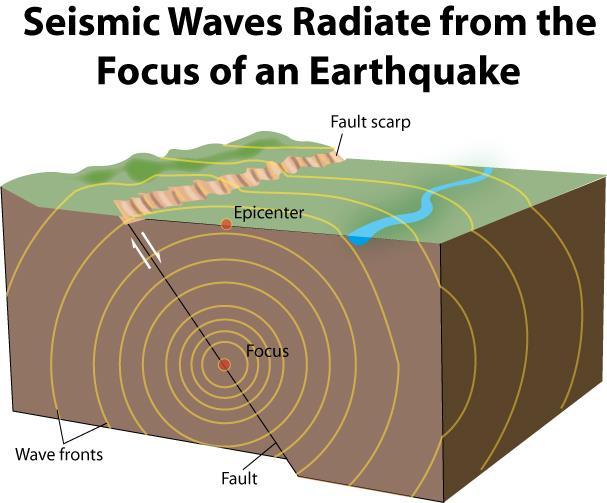 SO.HOW DO WE KNOW WHAT S INSIDE THE EARTH? Geologists record seismic waves and study how they travel through the medium of Earth.