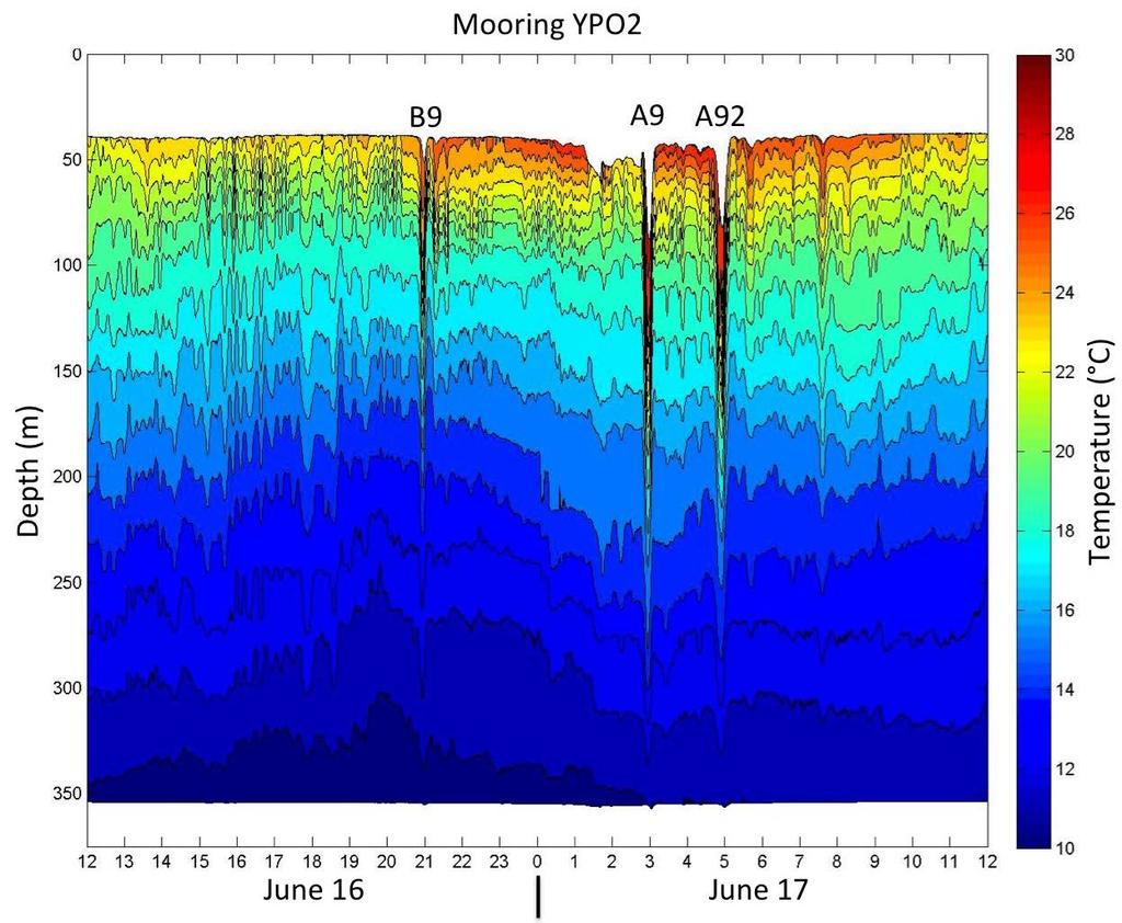 Figure 2. Time series of temperature at mooring YPO2 on the 386 m isobath, towards the offshore edge of the dune field.