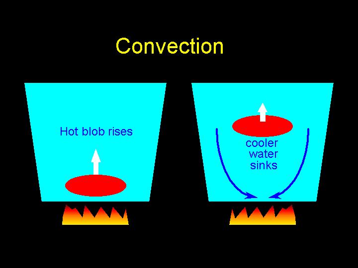 Convection Currents When a substance is heated, it becomes less dense. This causes the substance to rise.