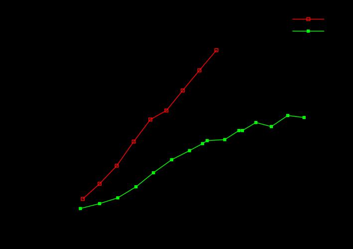 2010 Observations @ LHC Comparing vacuum G.