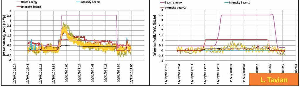 2010 Observations @ LHC Heat load improved!