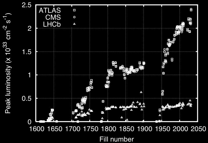 2011 Observations @ LHC Data from LHC Lumi plots, LPC, M.
