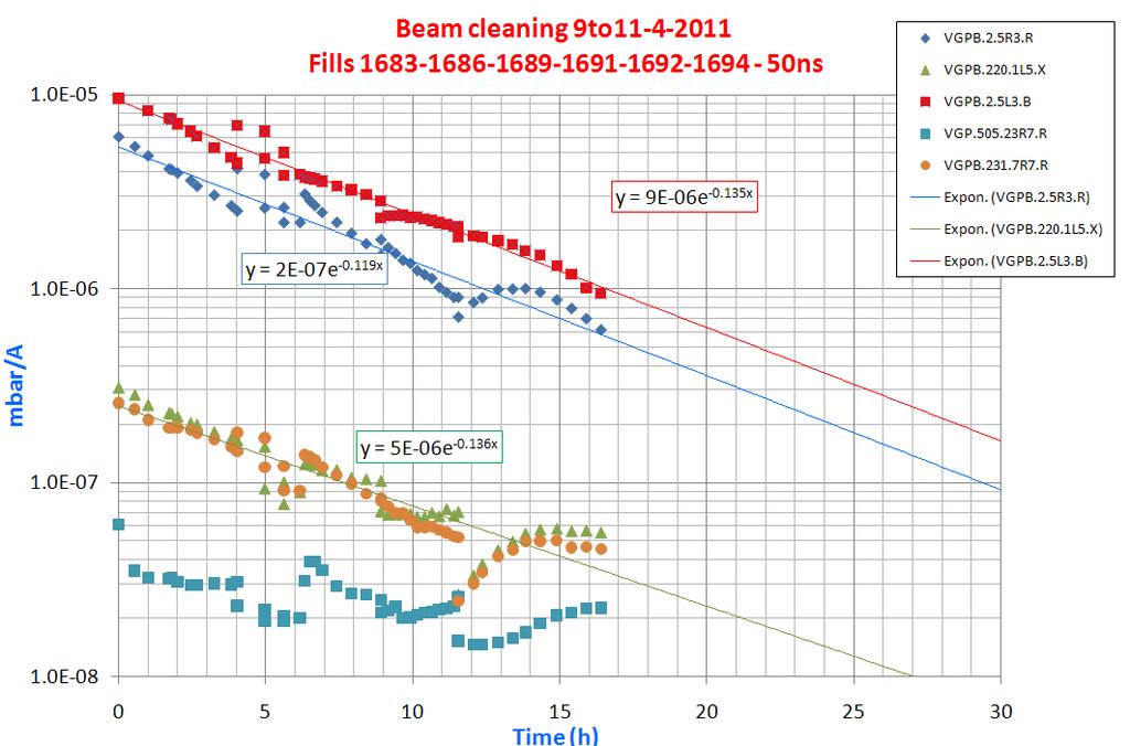 2011 Observations @ LHC: scrubbing V. Baglin et al.