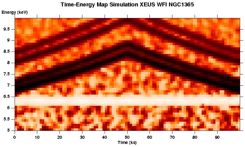 Future (v/vi): XEUS simulations WFI (2.5 m 2 @6 kev) NGC1365 F(2-10)=10-11 cgs S/N>3 Accelerated flow Decelerated flow Simulation Credit:F.