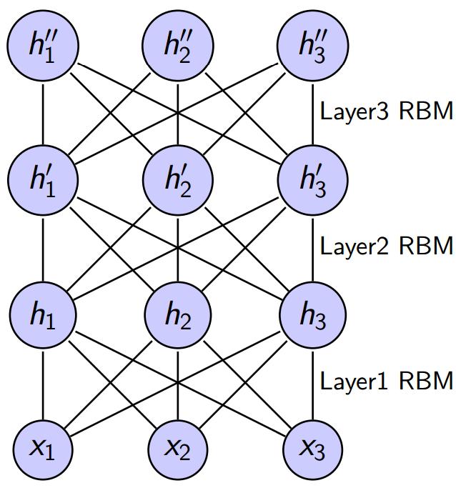 Deep Belief Nets (DBN) = Stacked RBM DBN defines a probabilistic generative model p x = h,h,h