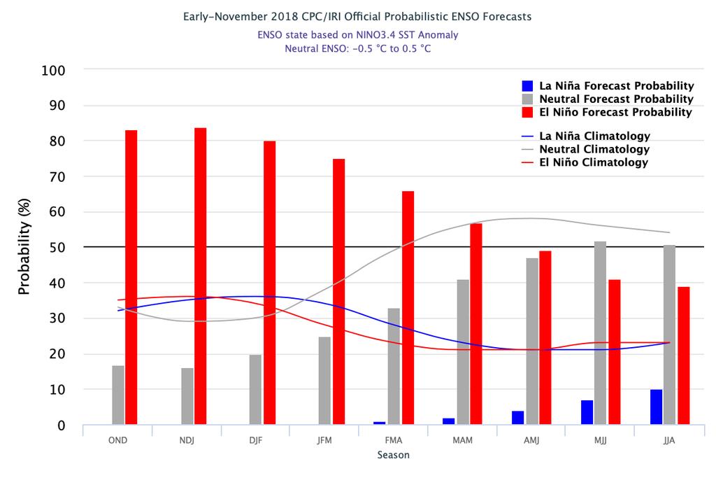 It is likely (80% chance) that El Nino conditions will exist through February.