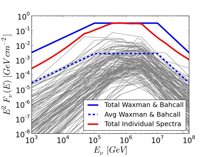 Neutrinos from GRBs Preliminary IceCube in coincidence with Fermi/GBM has a 95% of detecuon potenual of Waxman- Bahcall model at 5 σ in one year.
