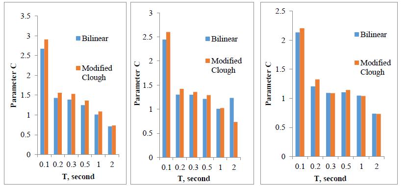 Fig. 9. Values of parameter C for Bilinear model at different periods against (N&K) model Fig. 10. Values of parameter C for modified Clough model at different periods against (N&K) model (c) Fig. 11.