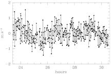 Figure 4: a) Series of 7 hours and 420 exposures on α Centauri B proving the extraordinary short-term precision of HARPS.