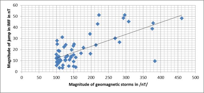 To know the statistical behavior of geomagnetic storms and peak value of associated JIMF events a scatter plot has been plotted between magnitude of geomagnetic storms and peak value of associated