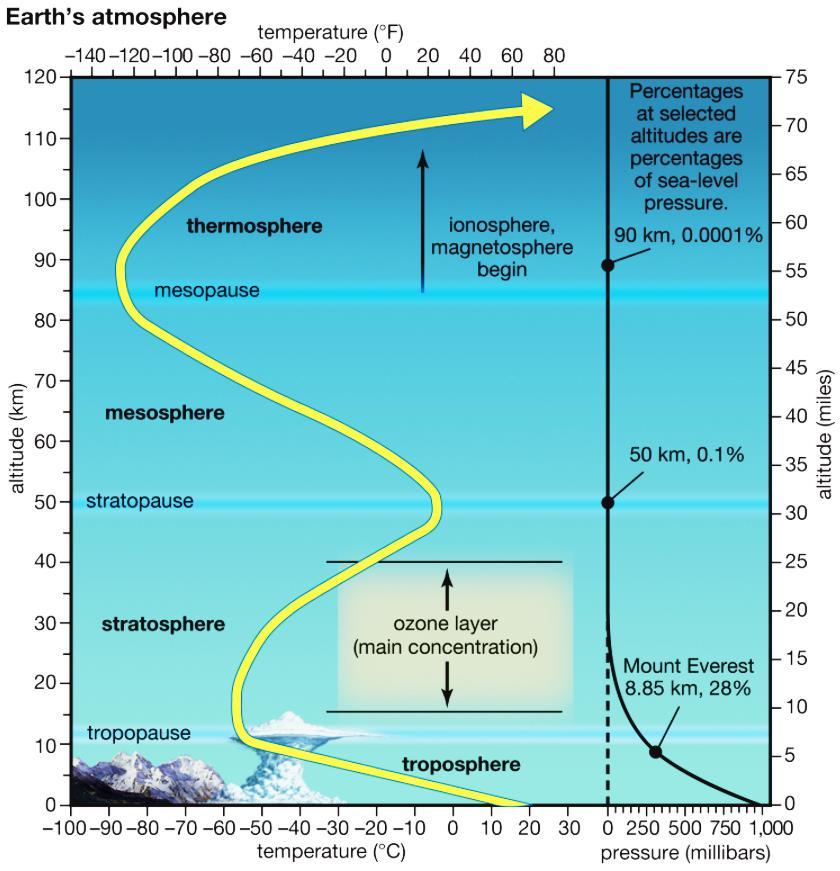 TEMPERATURE LAPS RATE PHYSICAL PROPERTIES In troposphere temperature gradually drops from 15 C (59 F) on the MSA to -56.