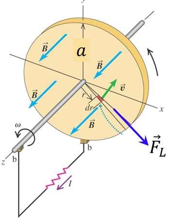 Example A metal disc rotates about a horizontal axle. A uniform magnetic field B is directed parallel to the axle.