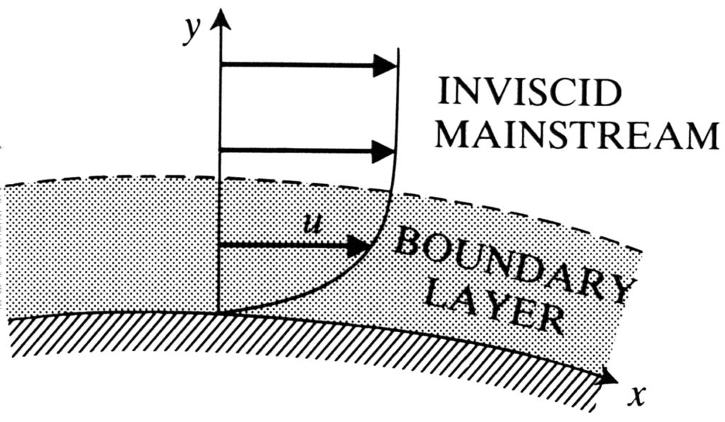 Boundary layers Steady flow past a fixed wing may seem to be wholly accounted for by inviscid theory. In particular, the fluid in contact with the wing appears to slip along the boundary.