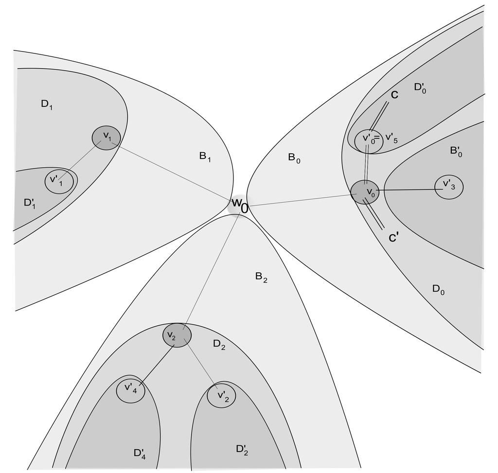 22 MATTHIEU ARFEUX Figure 4. Simplified representation of a tree T X for an example of a cover F : T Y T Z limit of degree 2 rational maps having a two critical spheres cycle.