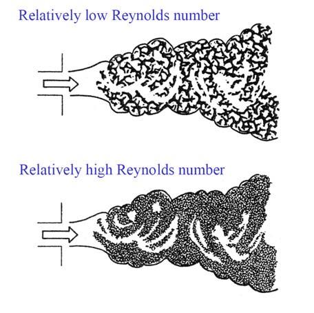 Different Reynold numbers Change in appearance and nature of turbulence as a function of Reynolds number: Turbulence in jet Transition to
